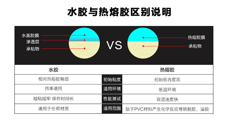 不干胶热胶和水胶区别